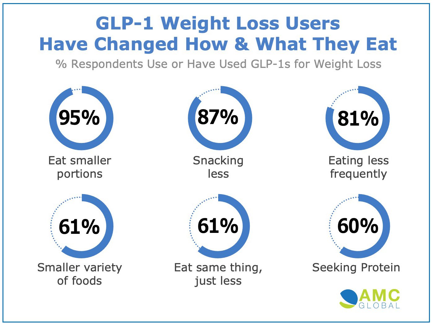 Impact of GLP1 Weight Loss Drugs on Food Choices